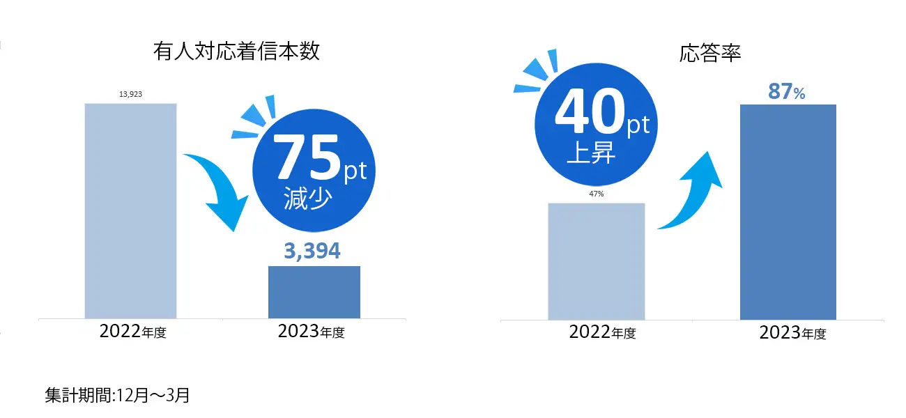 【業界初※】AIを利用した次世代型コールセンターソリューションサービス「 Kore.ai SmartAssist」導入により、コールセンター業務7割以上自動化へ！